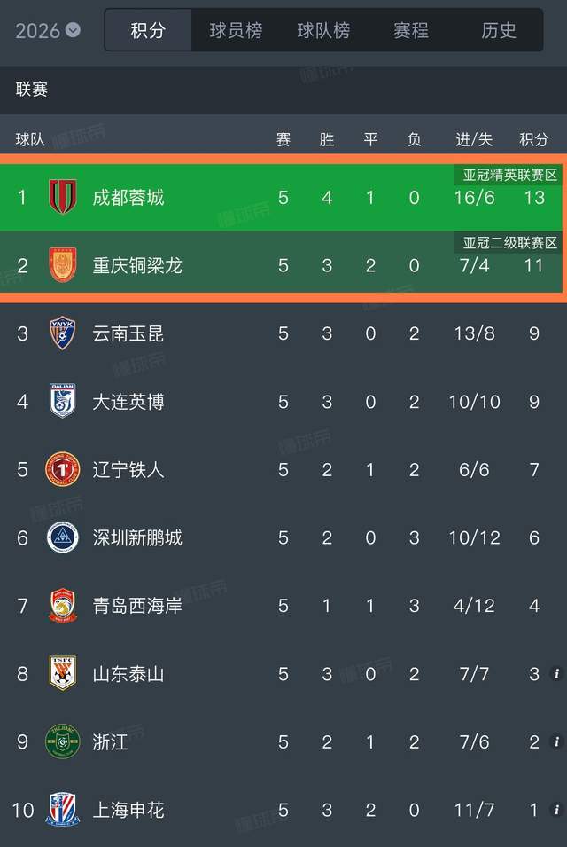 LPL-争冠有戏！川渝双雄轮流登顶积分榜：成都进球数等于4队之和